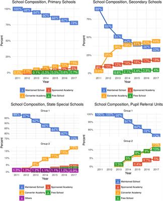 Academisation of Schools in England and Placements of Pupils With Special Educational Needs: An Analysis of Trends, 2011–2017